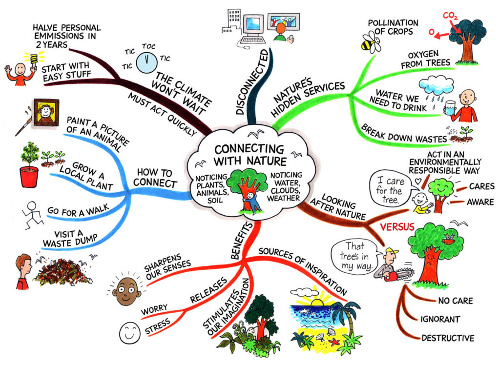 connected mind map