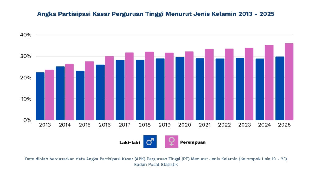angka partisipasi kasar perguruan tinggi